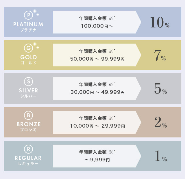 会員ランクについて
